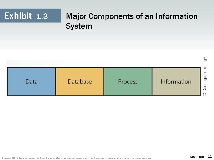 Exhibit 1. 3 Major Components of an Information System Copyright © 2016 Cengage Learning.