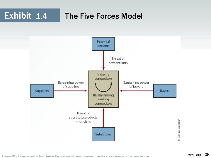 Exhibit 1. 4 The Five Forces Model Copyright © 2016 Cengage Learning. All Rights