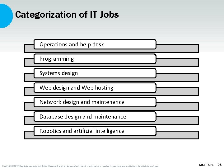 Categorization of IT Jobs Operations and help desk Programming Systems design Web design and