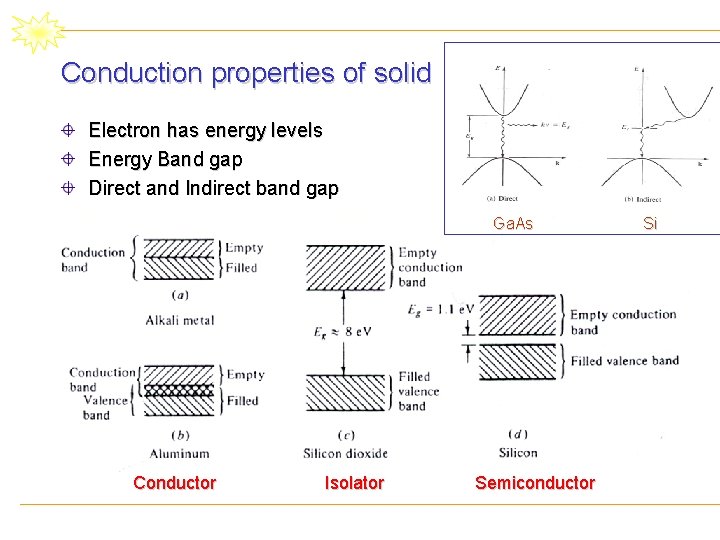 Conduction properties of solid Electron has energy levels Energy Band gap Direct and Indirect