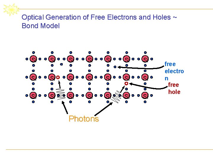 Optical Generation of Free Electrons and Holes ~ Bond Model Si Si Si Si