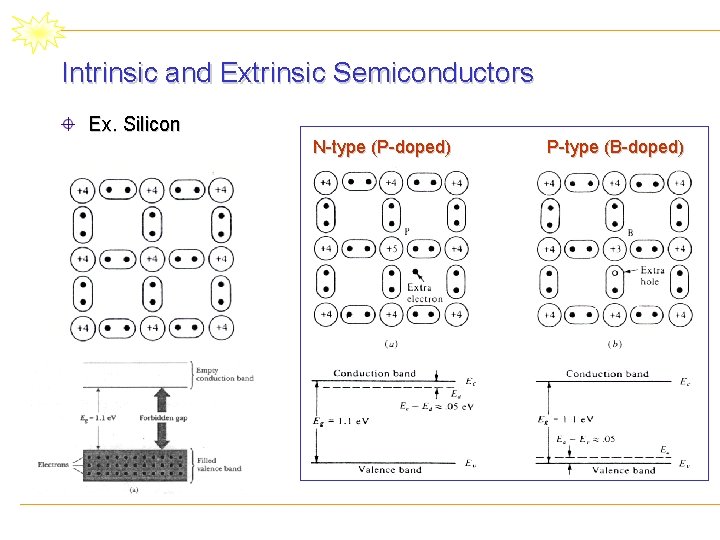 Intrinsic and Extrinsic Semiconductors Ex. Silicon N-type (P-doped) P-type (B-doped) 