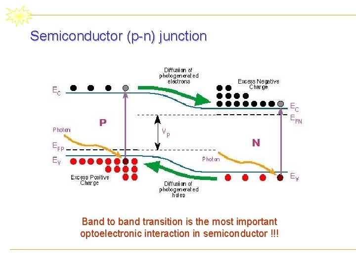 Semiconductor (p-n) junction Band to band transition is the most important optoelectronic interaction in