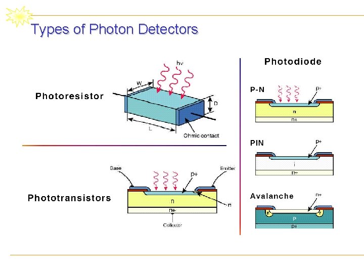 Types of Photon Detectors 