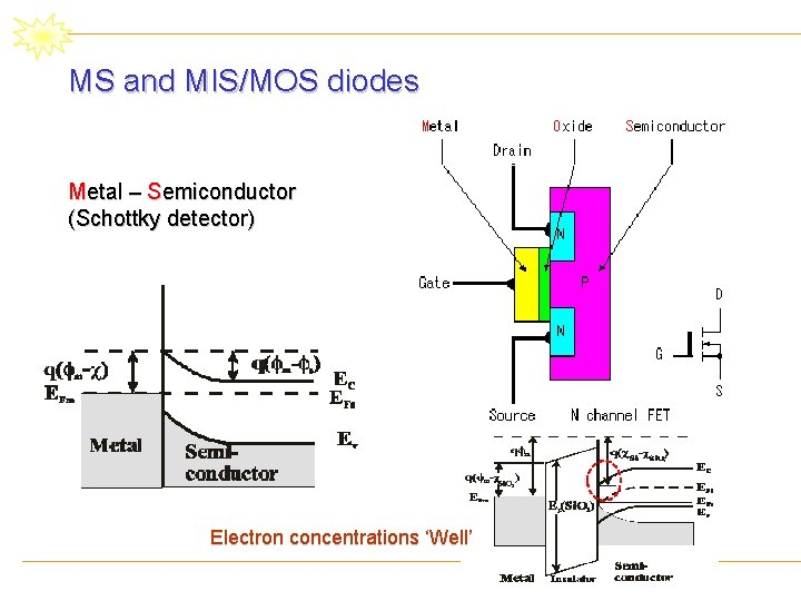 MS and MIS/MOS diodes Metal – Semiconductor (Schottky detector) Electron concentrations ‘Well’ 