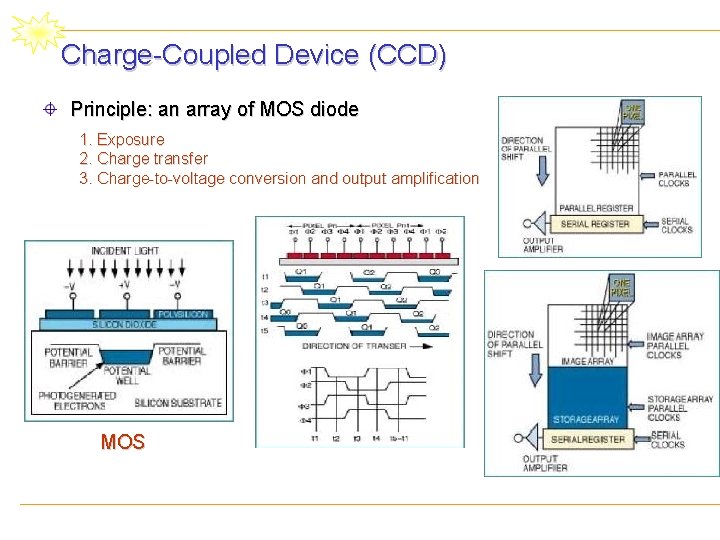 Charge-Coupled Device (CCD) Principle: an array of MOS diode 1. Exposure 2. Charge transfer