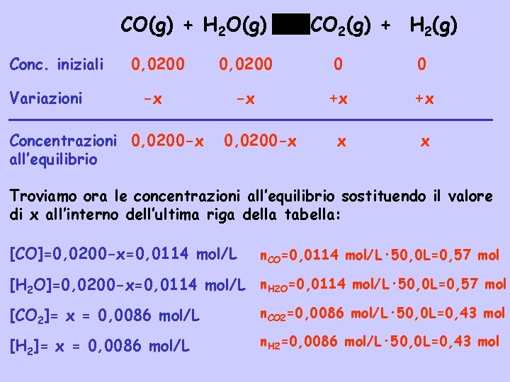 CO(g) + H 2 O(g) Conc. iniziali Variazioni 0, 0200 -x Concentrazioni 0, 0200