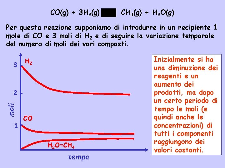 CO(g) + 3 H 2(g) CH 4(g) + H 2 O(g) Per questa reazione