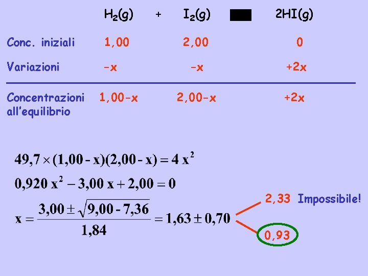 H 2(g) Conc. iniziali 1, 00 Variazioni -x Concentrazioni all’equilibrio 1, 00 -x +