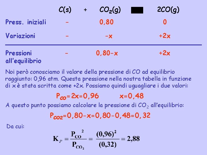 C(s) + CO 2(g) 2 CO(g) Press. iniziali - 0, 80 0 Variazioni -