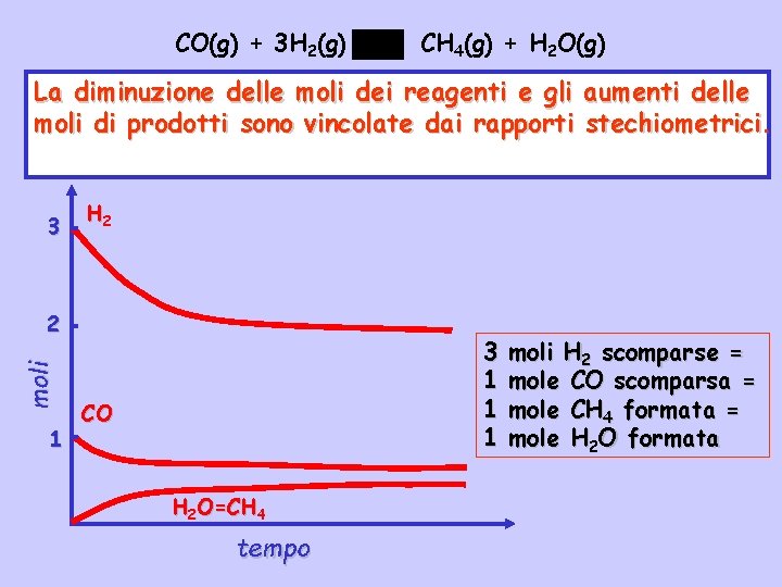 CO(g) + 3 H 2(g) CH 4(g) + H 2 O(g) La diminuzione delle