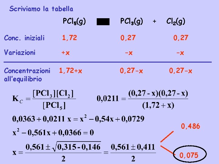 Scriviamo la tabella PCl 5(g) PCl 3(g) Conc. iniziali 1, 72 0, 27 Variazioni