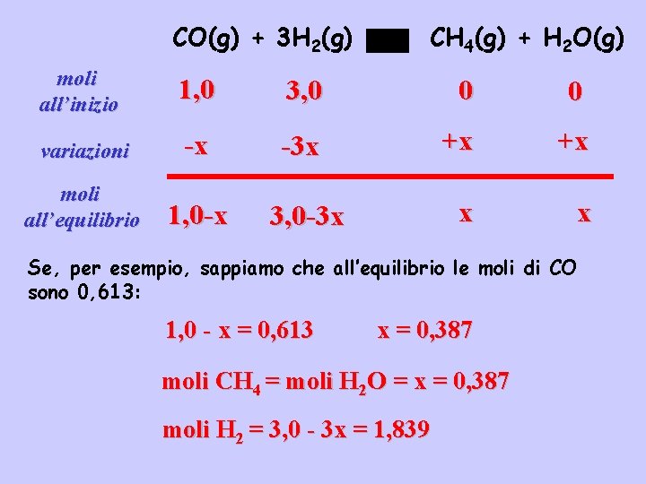 CO(g) + 3 H 2(g) CH 4(g) + H 2 O(g) moli all’inizio 1,
