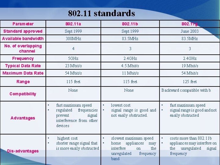 802. 11 standards Parameter 802. 11 a 802. 11 b 802. 11 g Standard