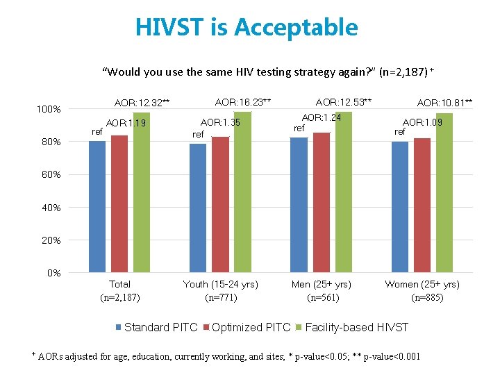 HIVST is Acceptable “Would you use the same HIV testing strategy again? ” (n=2,