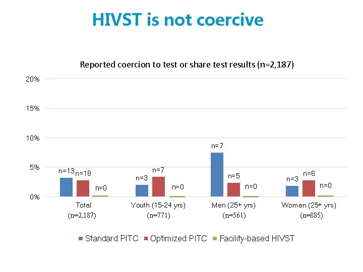 HIVST is not coercive Reported coercion to test or share test results (n=2, 187)