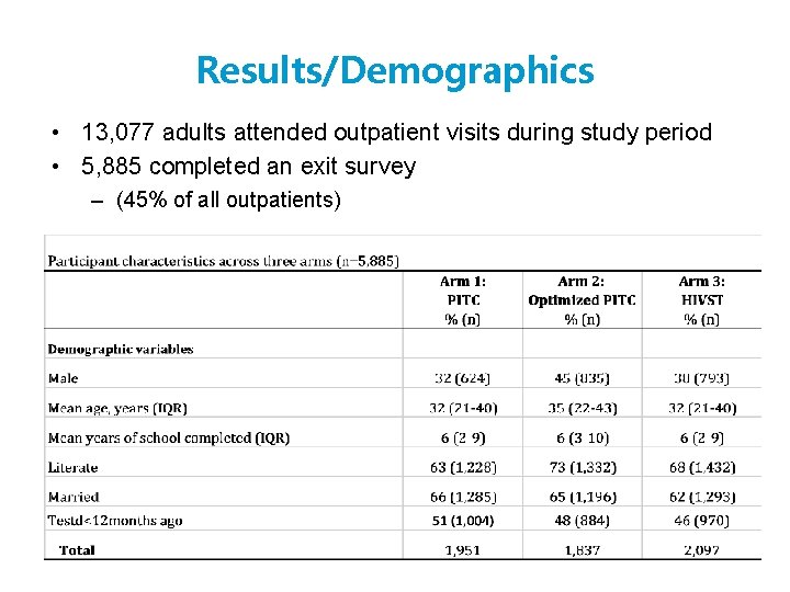 Results/Demographics • 13, 077 adults attended outpatient visits during study period • 5, 885