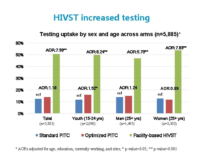 HIVST increased testing Testing uptake by sex and age across arms (n=5, 885)+ 60%