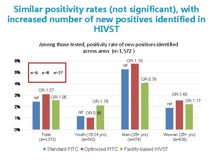 Similar positivity rates (not significant), with increased number of new positives identified in HIVST