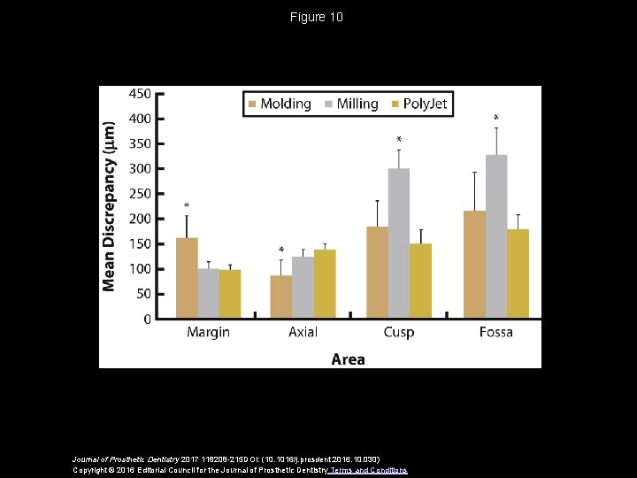 Figure 10 Journal of Prosthetic Dentistry 2017 118208 -215 DOI: (10. 1016/j. prosdent. 2016.