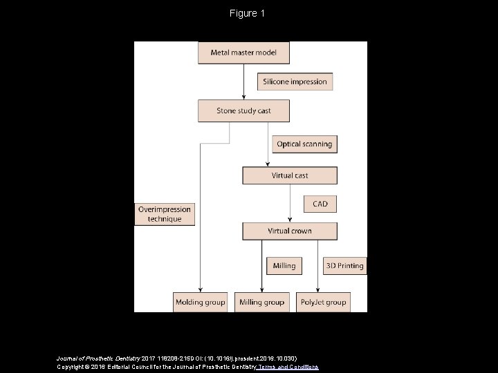 Figure 1 Journal of Prosthetic Dentistry 2017 118208 -215 DOI: (10. 1016/j. prosdent. 2016.