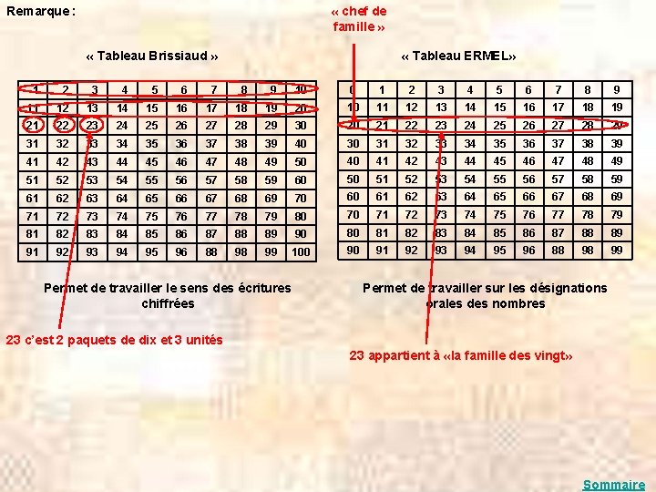 Remarque : « chef de famille » « Tableau Brissiaud » « Tableau ERMEL»