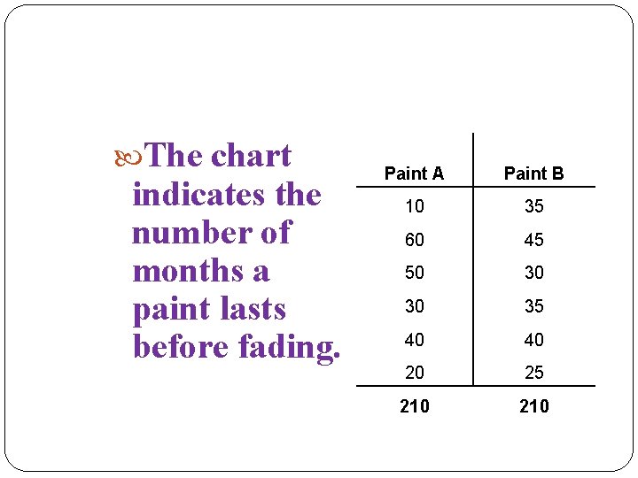  The chart indicates the number of months a paint lasts before fading. Paint