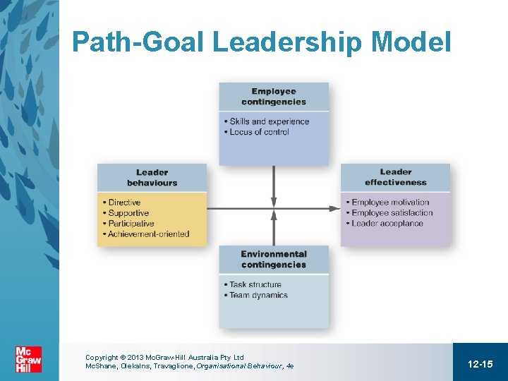Path-Goal Leadership Model Copyright © 2013 Mc. Graw-Hill Australia Pty Ltd Mc. Shane, Olekalns,