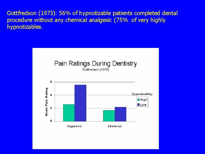 Gottfredson (1973): 56% of hypnotizable patients completed dental procedure without any chemical analgesic (75%