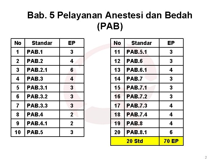 Bab. 5 Pelayanan Anestesi dan Bedah (PAB) No Standar EP 1 PAB. 1 3