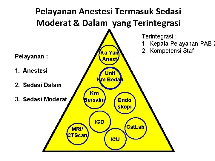 Pelayanan Anestesi Termasuk Sedasi Moderat & Dalam yang Terintegrasi Ka Yan Anest Pelayanan :