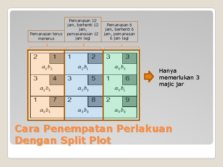 Pemanasan terus menerus Pemanasan 12 jam, berhenti 12 jam, pemasan 12 jam lagi Pemanasan