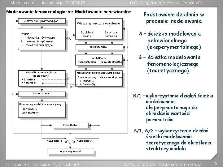 Technologie modelowania – white box Modelowanie i identyfikacja 2014/2015 Modelowanie fenomenologiczne Modelowanie behawioralne Założenia