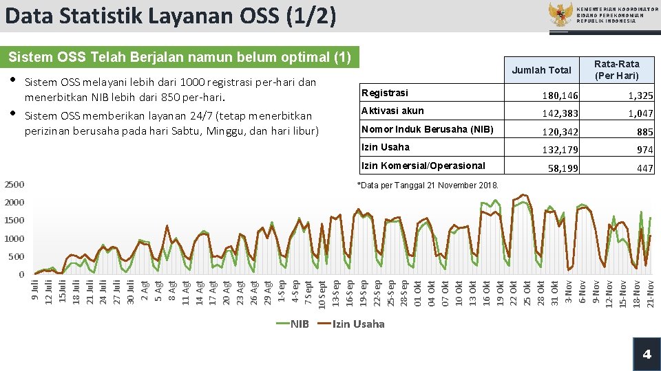 Data Statistik Layanan OSS (1/2) KEMENTERIAN KOORDINATOR BIDANG PEREKONOMIAN REPUBLIK INDONESIA Sistem OSS Telah