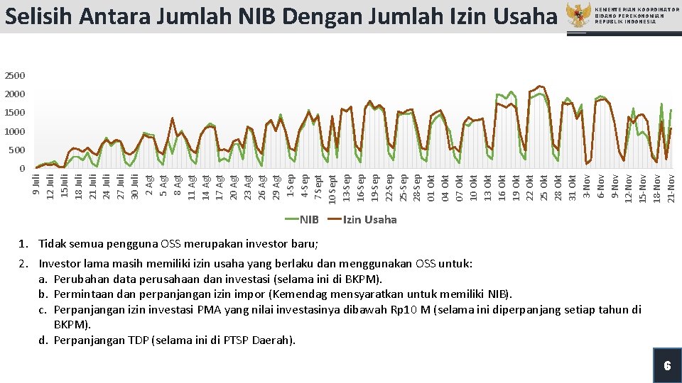 Selisih Antara Jumlah NIB Dengan Jumlah Izin Usaha KEMENTERIAN KOORDINATOR BIDANG PEREKONOMIAN REPUBLIK INDONESIA