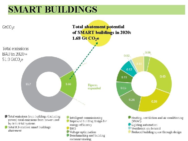 SMART BUILDINGS Total abatement potential of SMART buildings in 2020: 1. 68 Gt CO