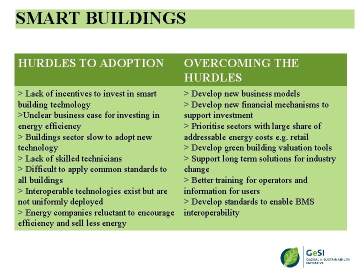 SMART BUILDINGS HURDLES TO ADOPTION OVERCOMING THE HURDLES > Lack of incentives to invest