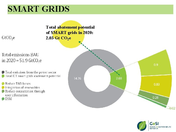 SMART GRIDS Total abatement potential of SMART grids in 2020: 2. 03 Gt CO