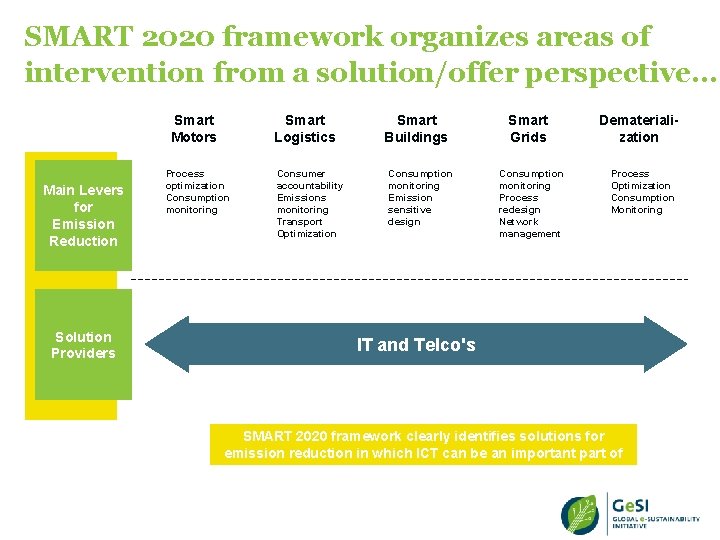 SMART 2020 framework organizes areas of intervention from a solution/offer perspective. . . Main