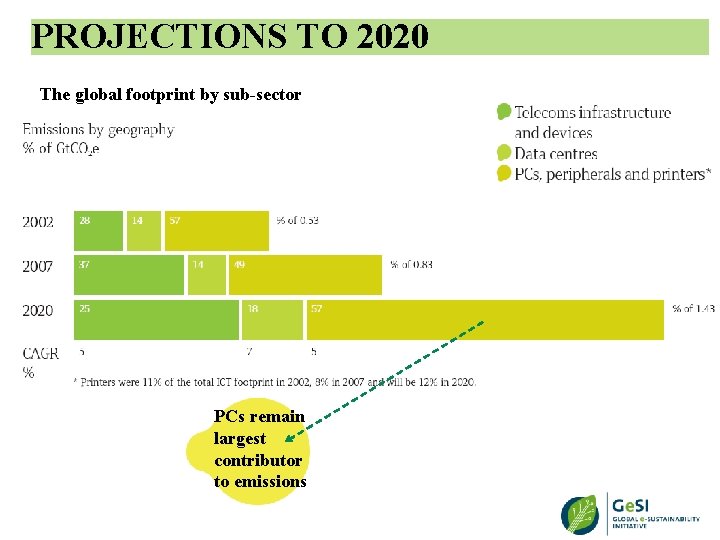 PROJECTIONS TO 2020 The global footprint by sub-sector PCs remain largest contributor to emissions