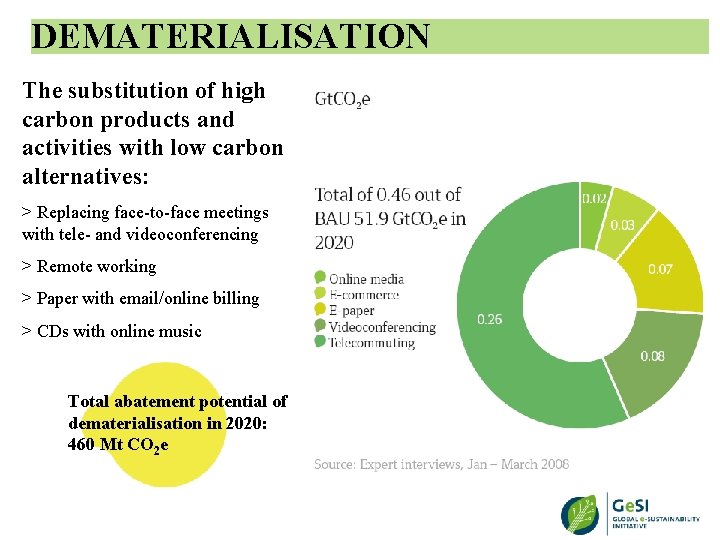 DEMATERIALISATION The substitution of high carbon products and activities with low carbon alternatives: >