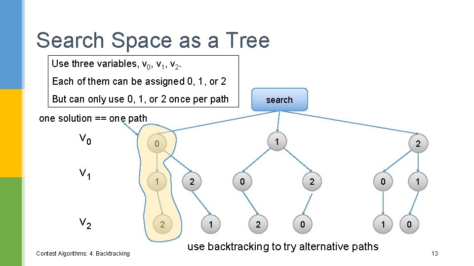 Search Space as a Tree Use three variables, v 0, v 1, v 2.