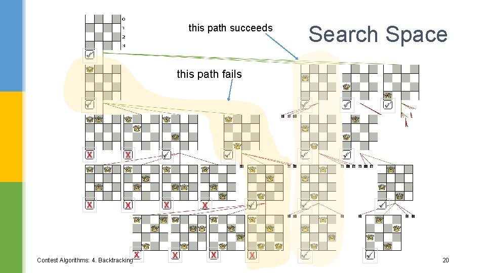 Search Space this path succeeds this path fails X X X Contest Algorithms: 4.