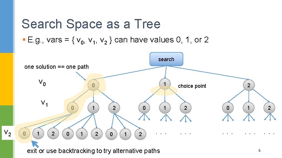 Search Space as a Tree § E. g. , vars = { v 0,