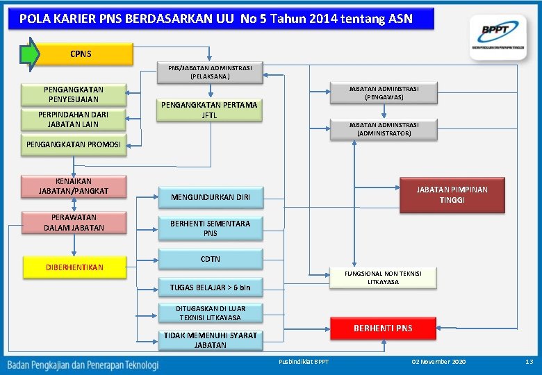 POLA KARIER PNS BERDASARKAN UU No 5 Tahun 2014 tentang ASN CPNS PNS/JABATAN ADMINSTRASI