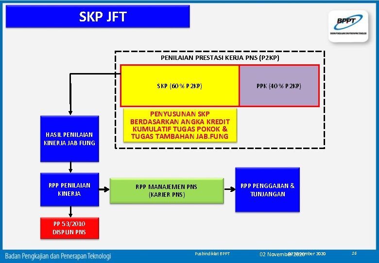 SKP JFT PENILAIAN PRESTASI KERJA PNS (P 2 KP) SKP (60 % P 2