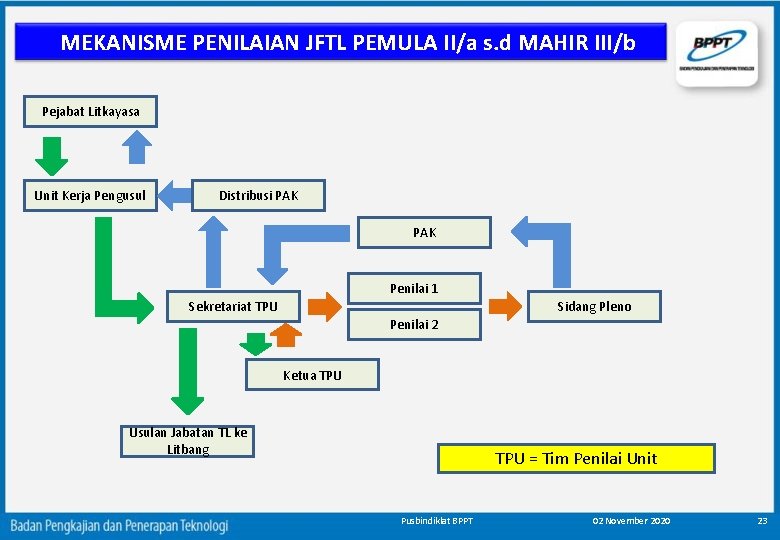 MEKANISME PENILAIAN JFTL PEMULA II/a s. d MAHIR III/b Pejabat Litkayasa Unit Kerja Pengusul