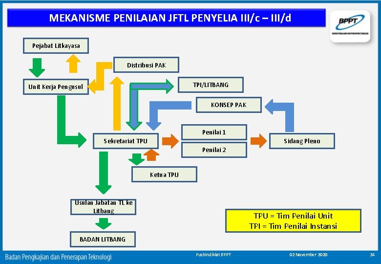 MEKANISME PENILAIAN JFTL PENYELIA III/c – III/d Pejabat Litkayasa Distribusi PAK TPI/LITBANG Unit Kerja