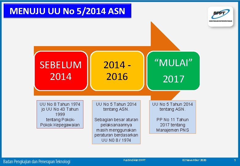 MENUJU UU No 5/2014 ASN SEBELUM 2014 2016 “MULAI” 2017 UU No 8 Tahun