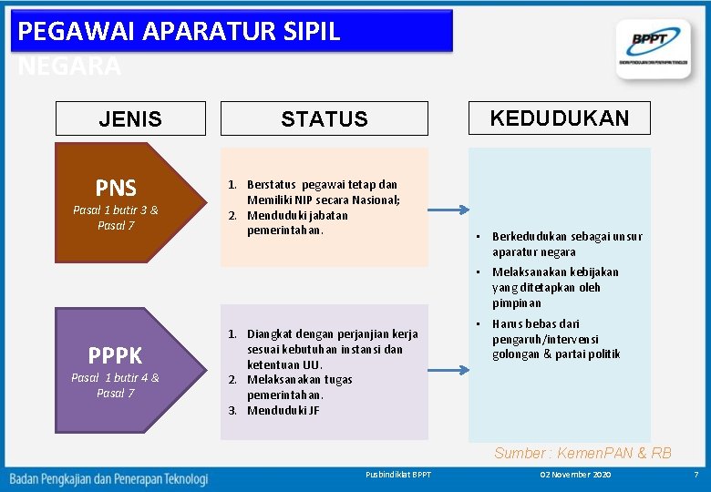 PEGAWAI APARATUR SIPIL NEGARA JENIS PNS Pasal 1 butir 3 & Pasal 7 STATUS